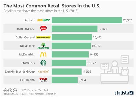 Stores in United States .